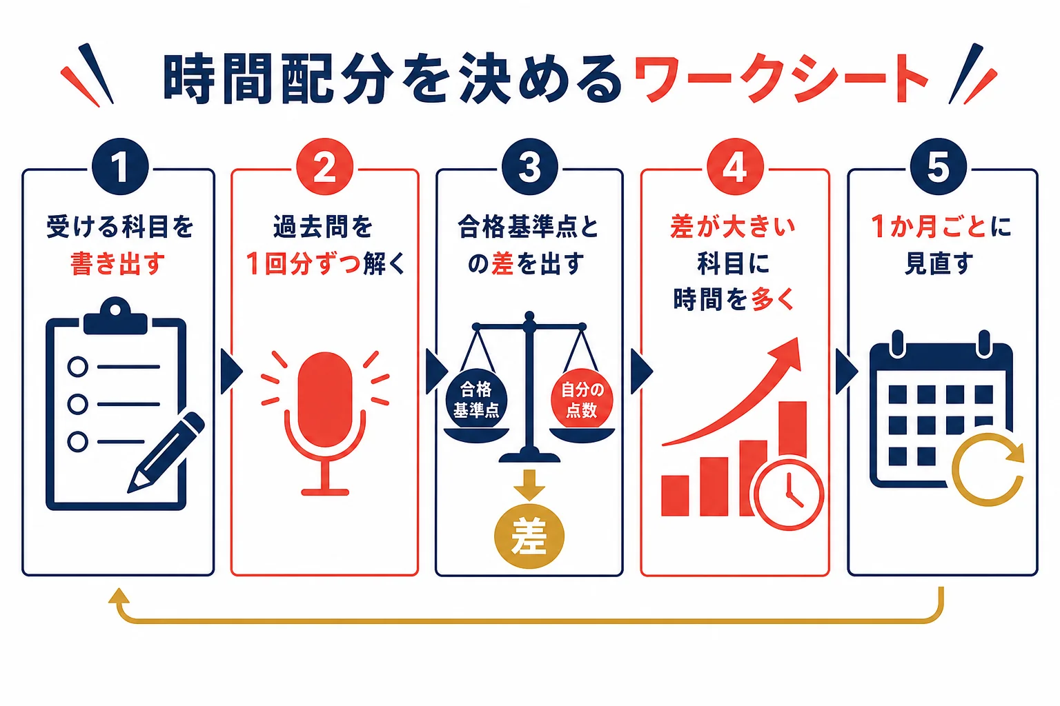 免除の有無で受ける科目を決め、過去問の点数から時間配分を決めるワークシートの図解