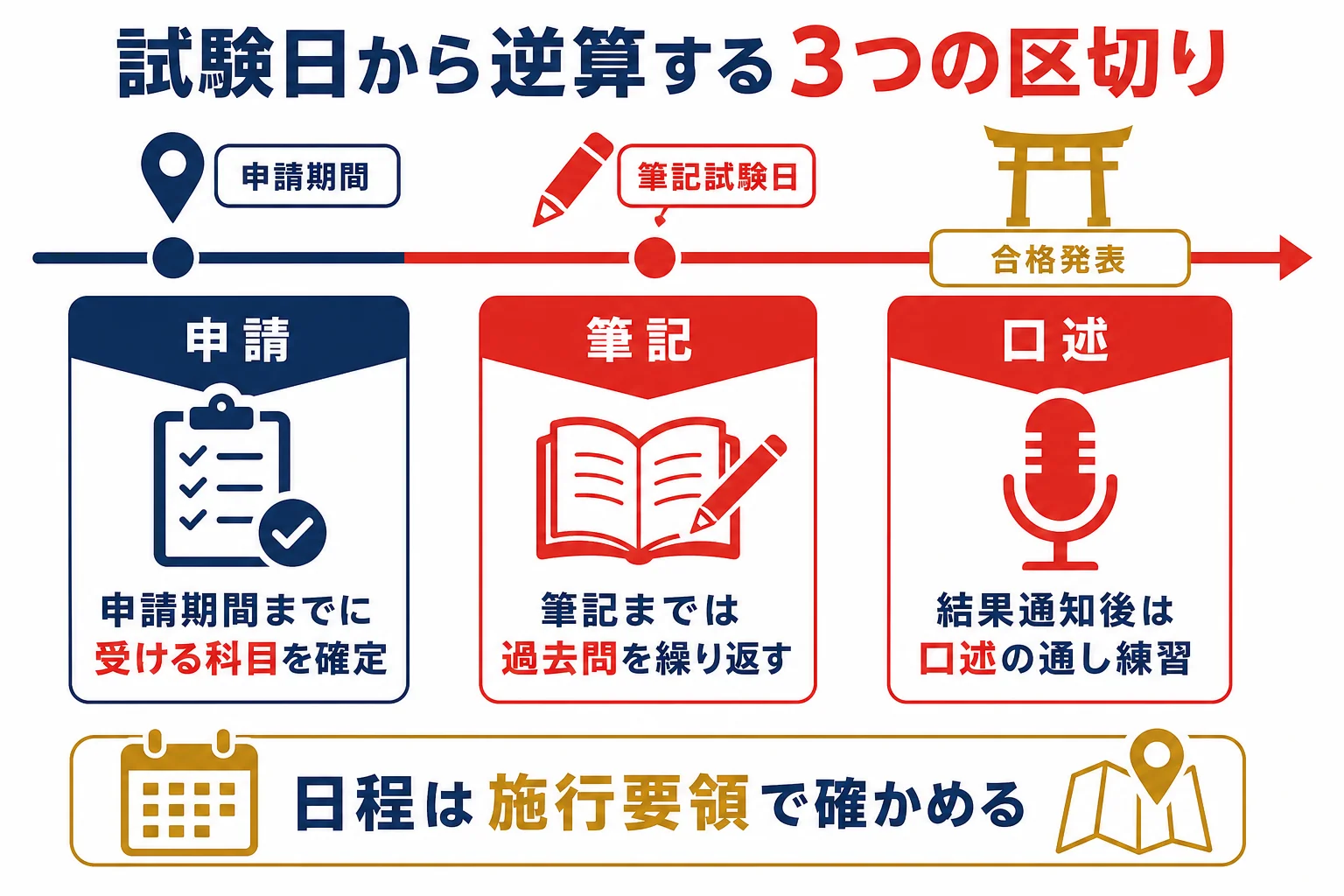 試験日から逆算して申請・筆記・口述の3つの区切りで計画を立てる流れの図解