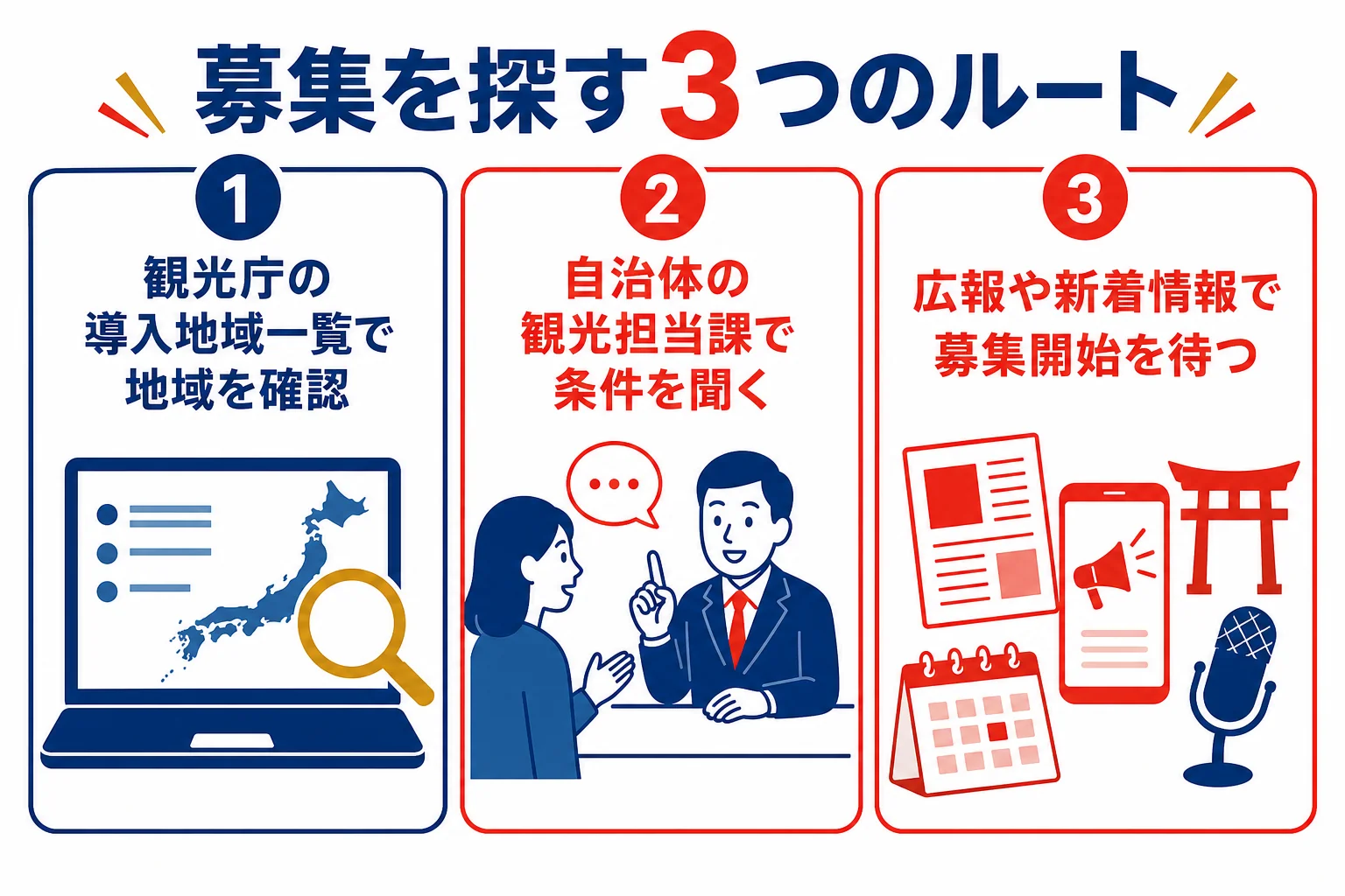 地域通訳案内士の募集を導入地域一覧・観光担当課・広報の3ルートで探す手順の図解