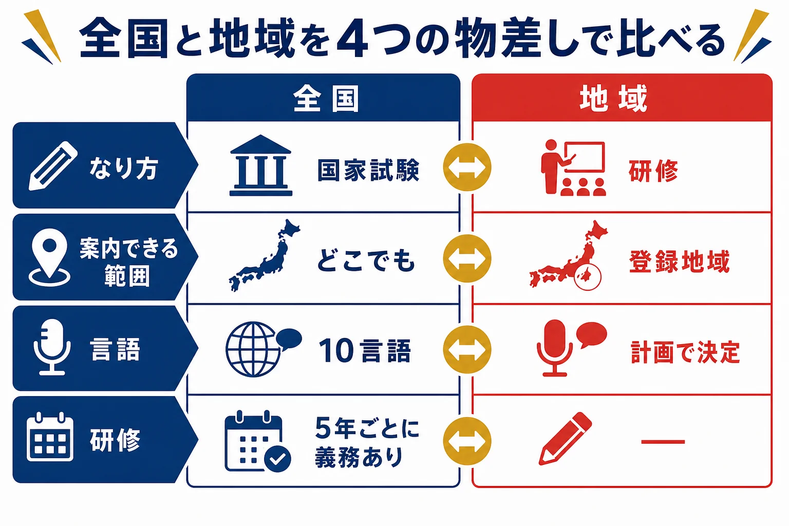 全国通訳案内士と地域通訳案内士をなり方・範囲・言語・研修義務の4項目で比べた図解