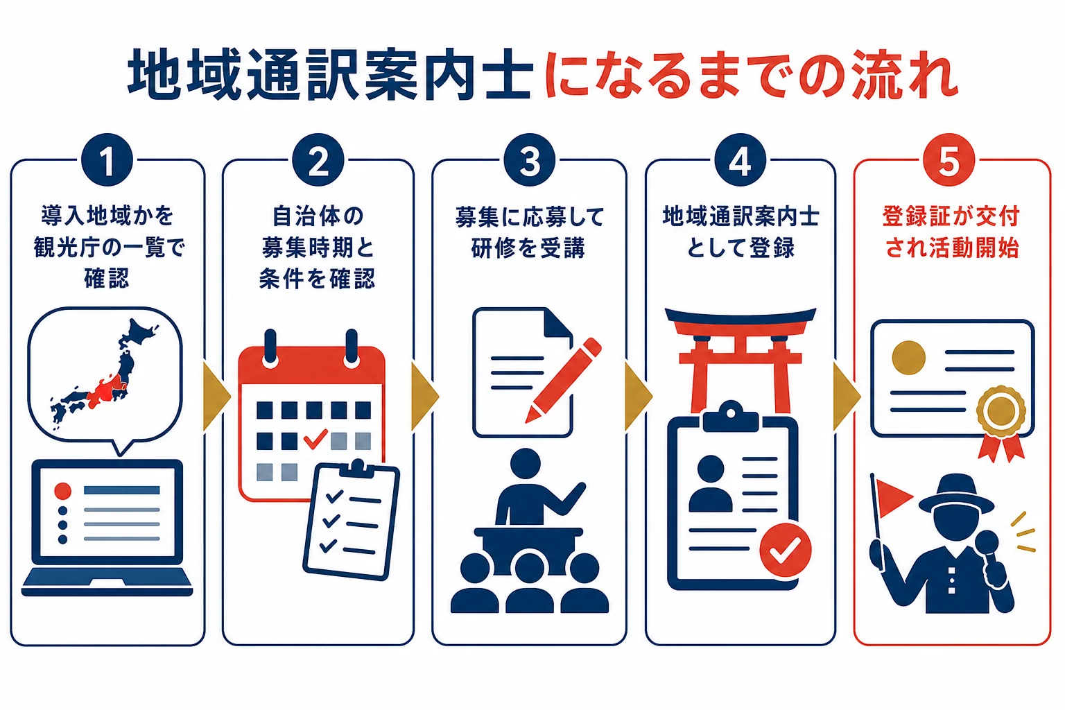 地域通訳案内士の導入確認から登録証の交付までの流れを示した図解