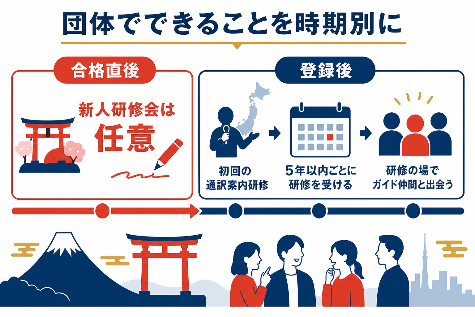 通訳案内士の団体でできることを合格直後・登録後・5年ごとの時期別に並べた図解