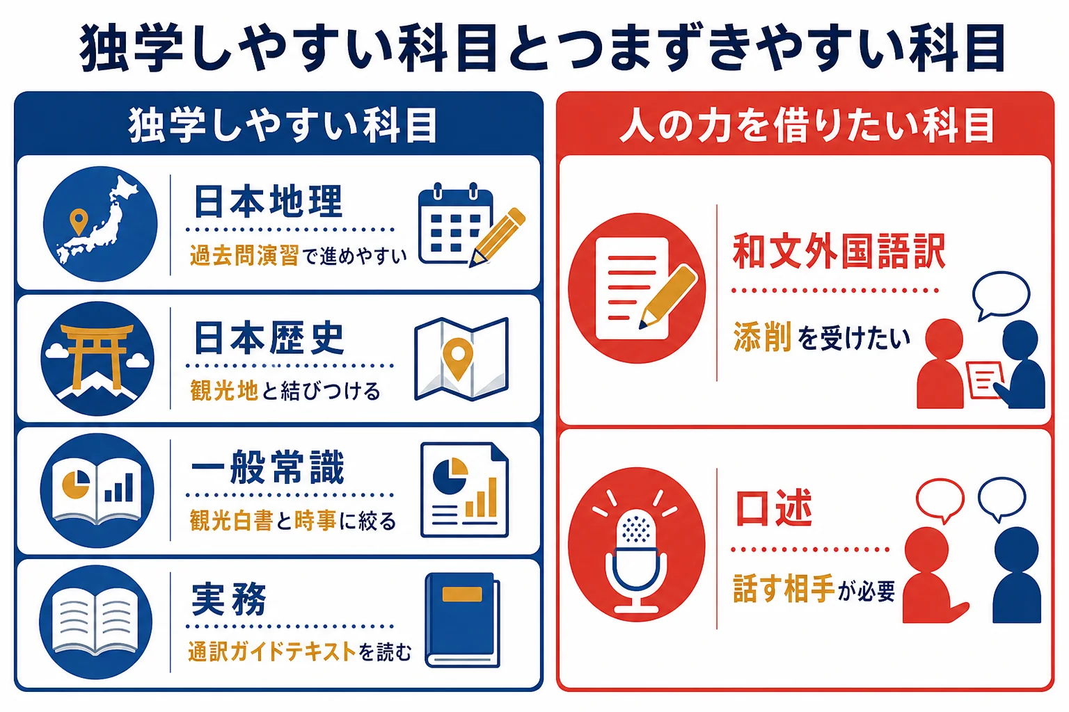 独学しやすい科目とつまずきやすい科目を分けた図解