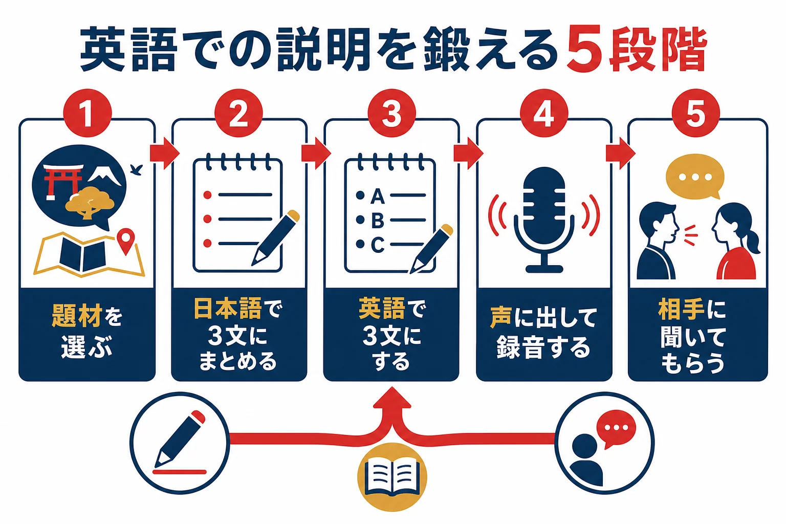 日本の文化や観光地を英語で説明する練習を5段階で表した図解
