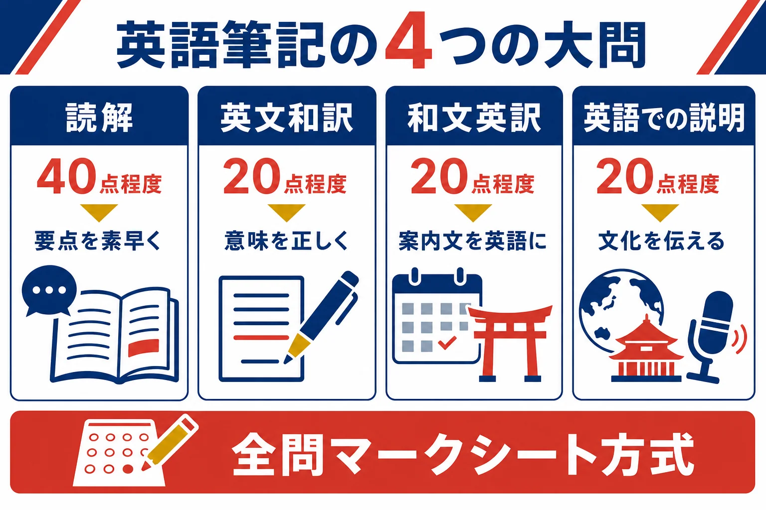 英語の筆記試験の4つの大問と必要な力・練習方法を対応させた図解