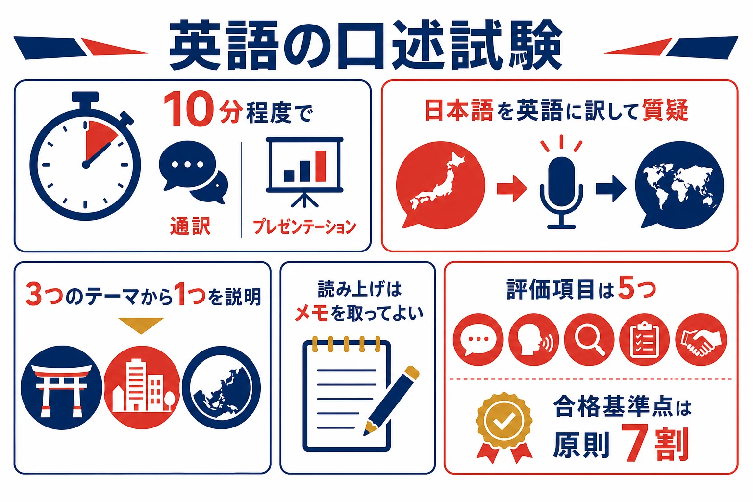 英語の口述試験の2題と5つの評価項目をまとめた図解