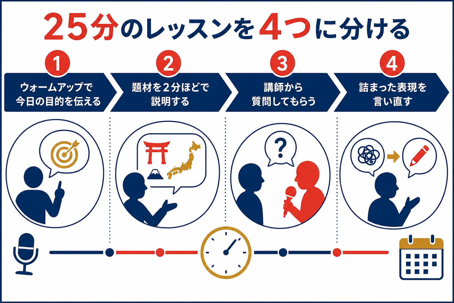 オンライン英会話の25分をウォームアップ・題材の説明・講師からの質問・言い直しに分けた図解