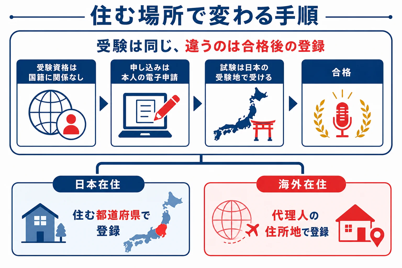 日本に住む外国籍の人と海外に住む人で、受験と登録の手順がどう違うかを比べた図解