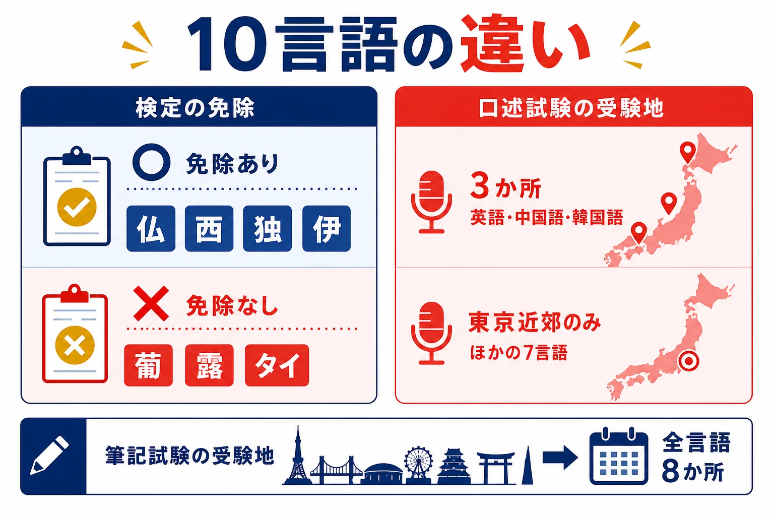 10言語を免除になる検定の有無と口述試験の受験地で並べた図解