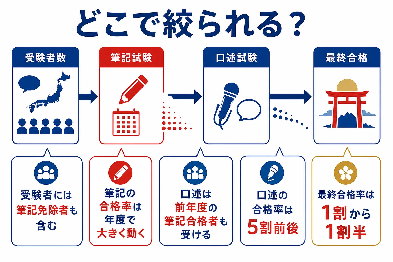 JNTOの公表値をもとに筆記と口述の段階ごとにどこで絞られるかを示した図解