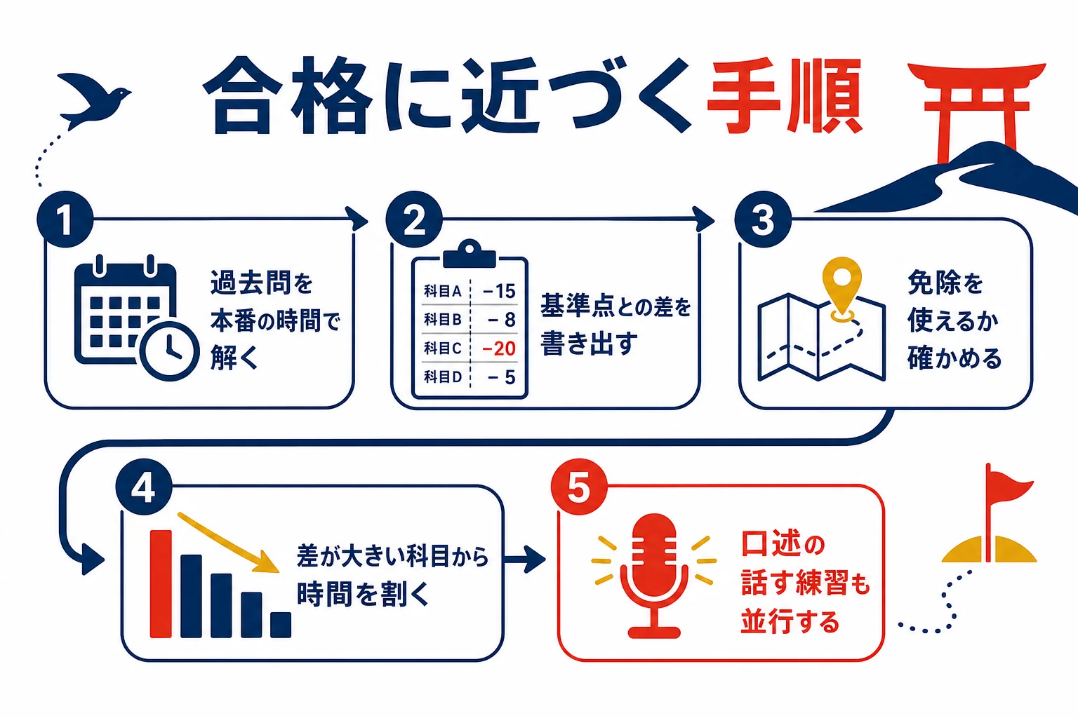 合格に近づくための手順を、過去問から口述の練習まで順番に示した図解