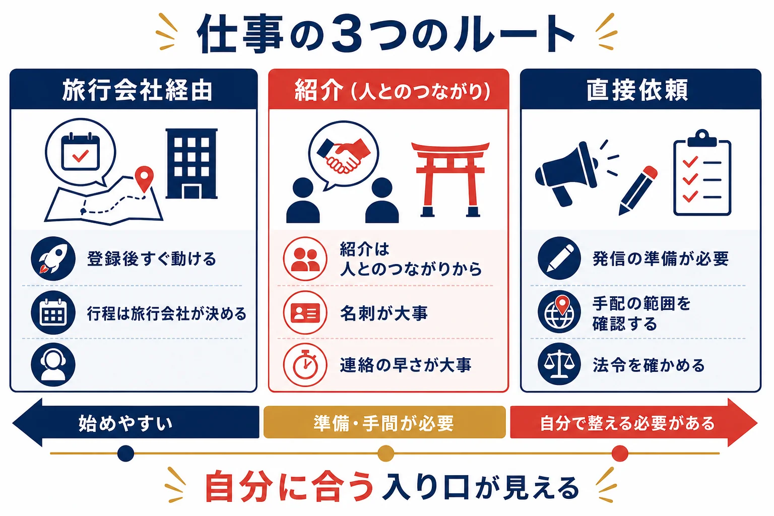 通訳案内士の仕事の3つのルートを始めやすさと準備することで比べた図解
