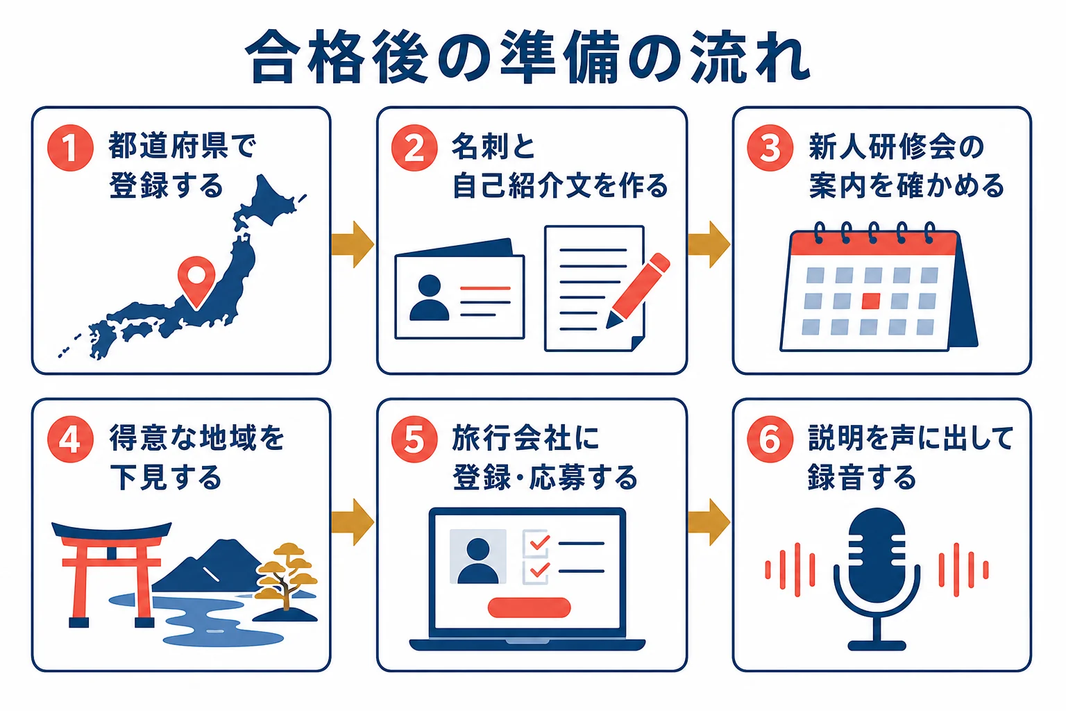 合格後に最初の仕事を受けるまでの準備を順番に並べた図解