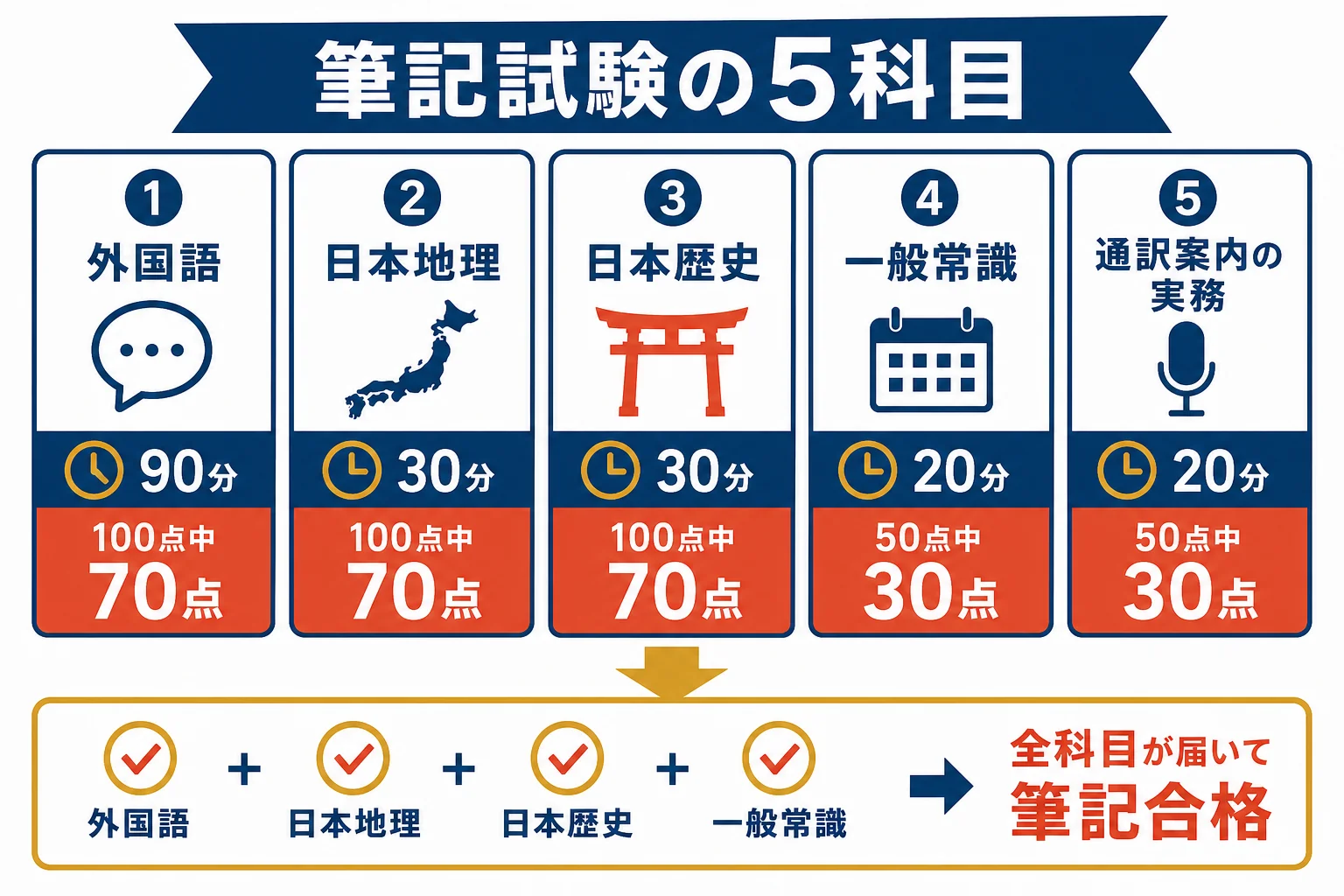 通訳案内士の筆記試験5科目の時間・満点・合格基準点を並べた図解
