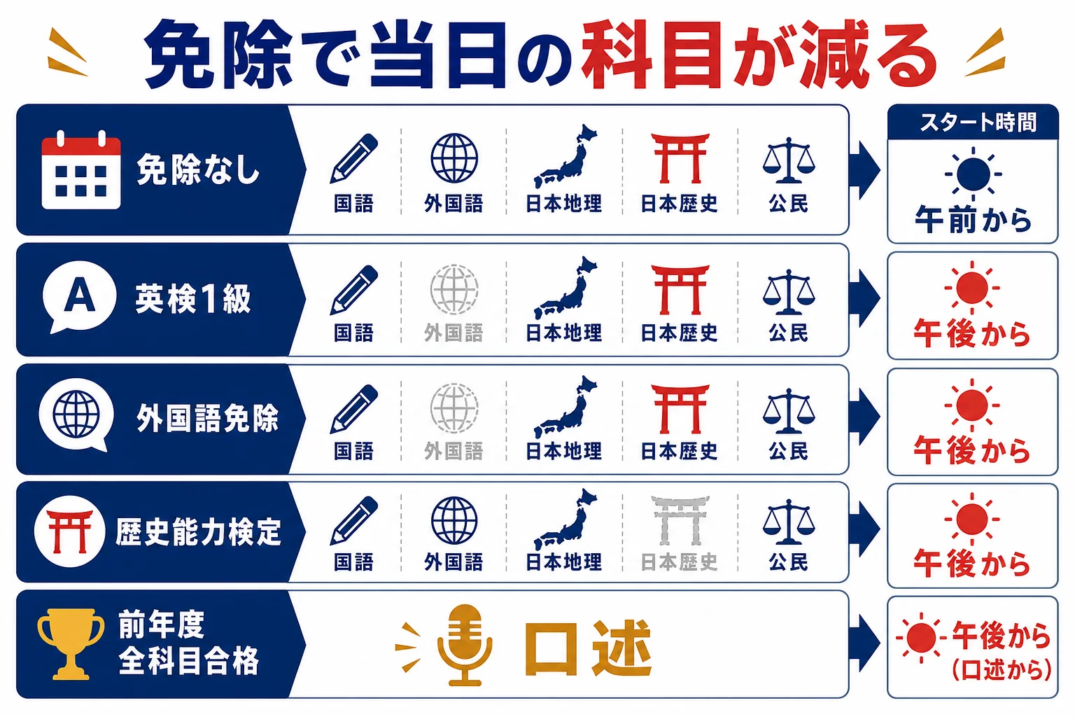免除を使うと当日の受験科目がどう減るかを状況ごとに示した図解