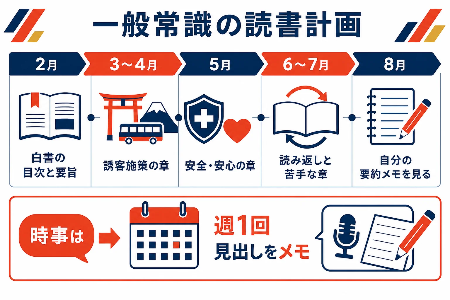 一般常識の観光白書と時事問題を月ごとに読む計画を示した図解