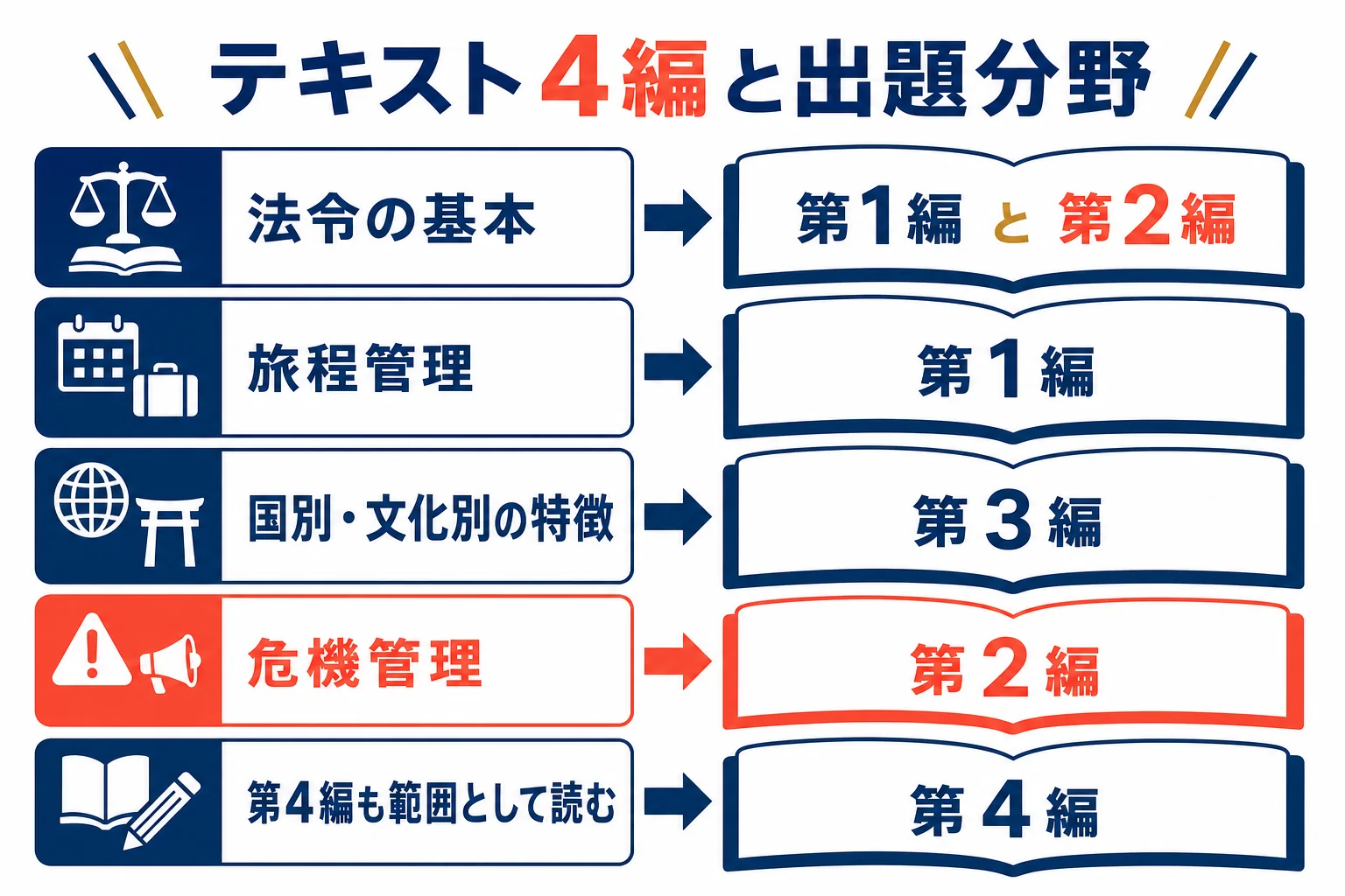 通訳ガイドテキストの4編を試験の出題分野に対応させた図解