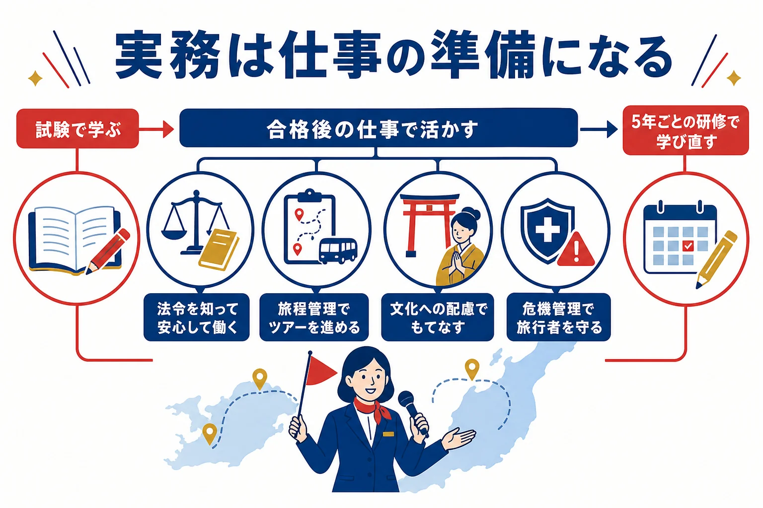 通訳案内の実務で学ぶことが合格後の仕事につながる流れを示した図解