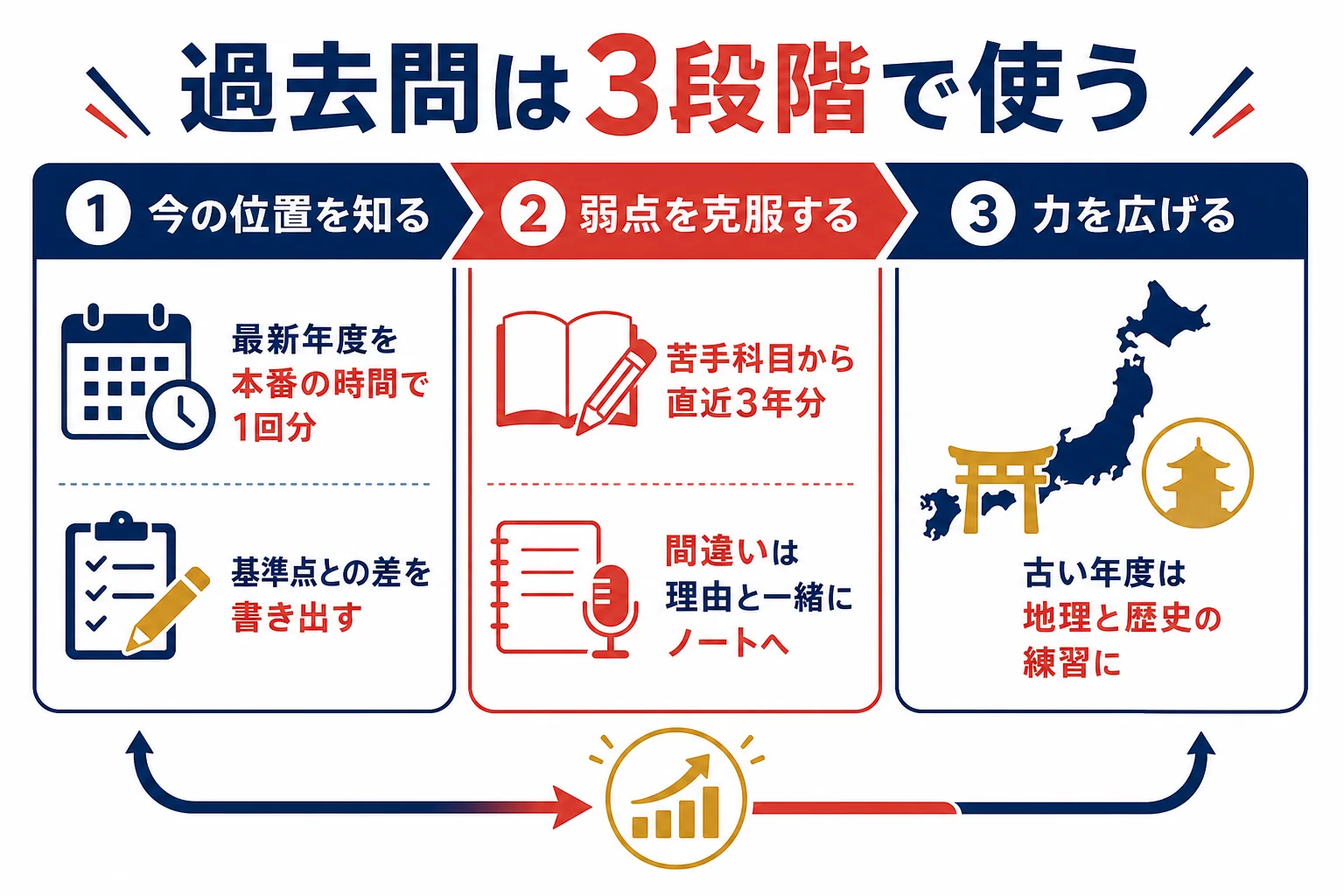 過去問を最新年度・科目ごとに3年分・間違いノートの3段階で使う手順を示した図解