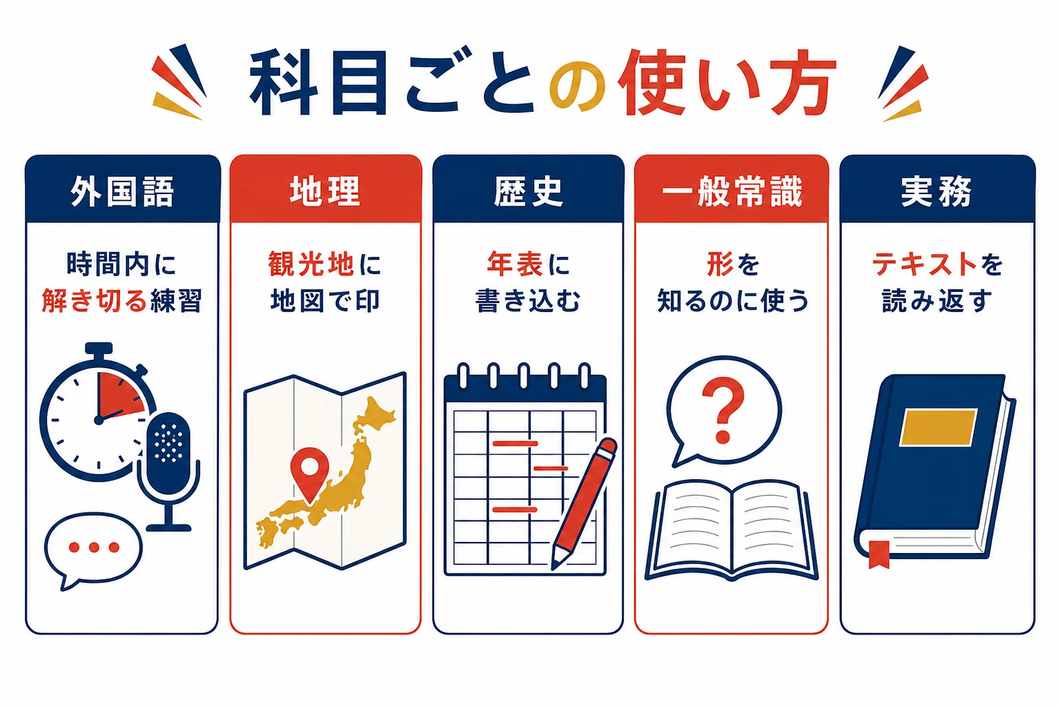 科目ごとの過去問の使い方の違いを示した図解