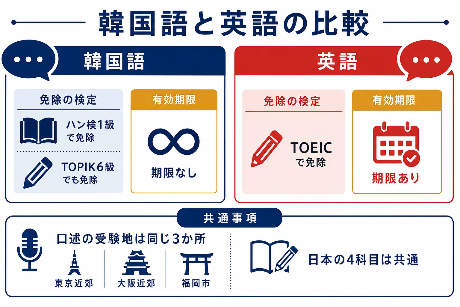 韓国語と英語の受験地・免除になる検定・有効期限を比べた図解