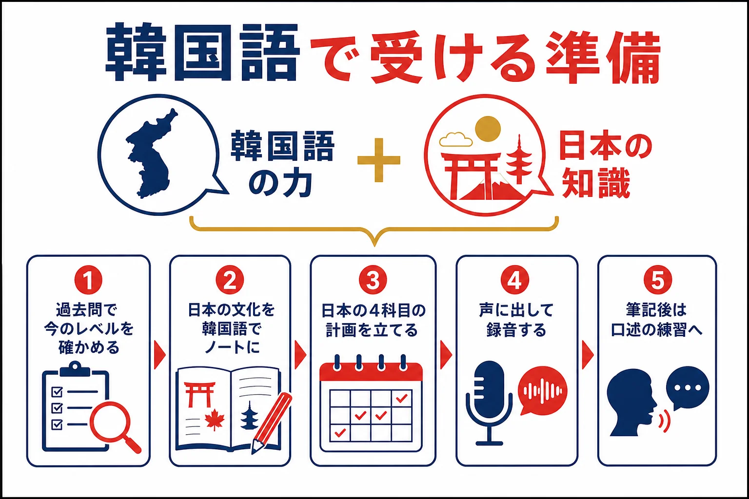 韓国語で全国通訳案内士試験を受ける人の準備の流れを示した図解