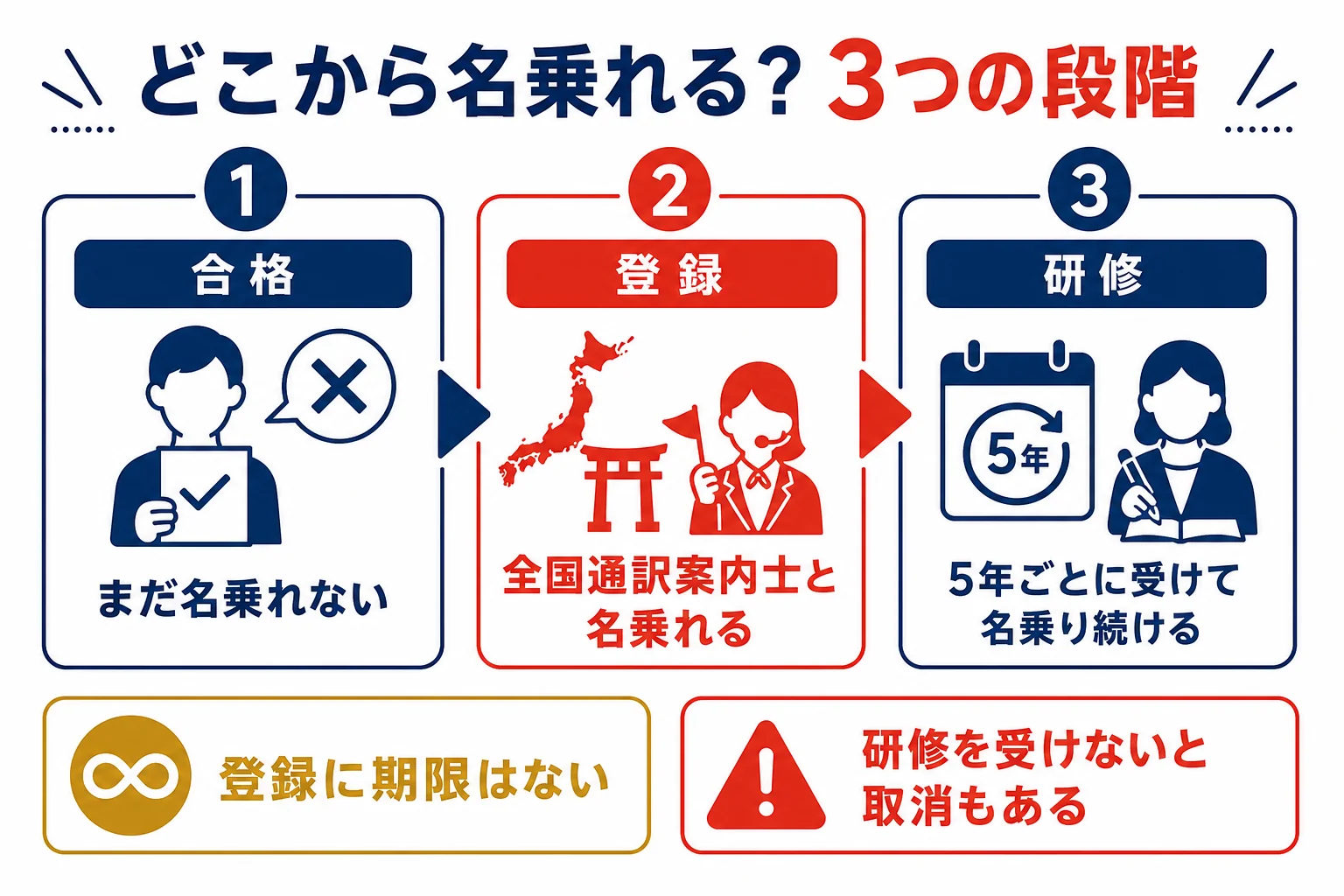 全国通訳案内士の資格を、合格・登録・研修の3段階でどこから名乗れるかを示した段階図