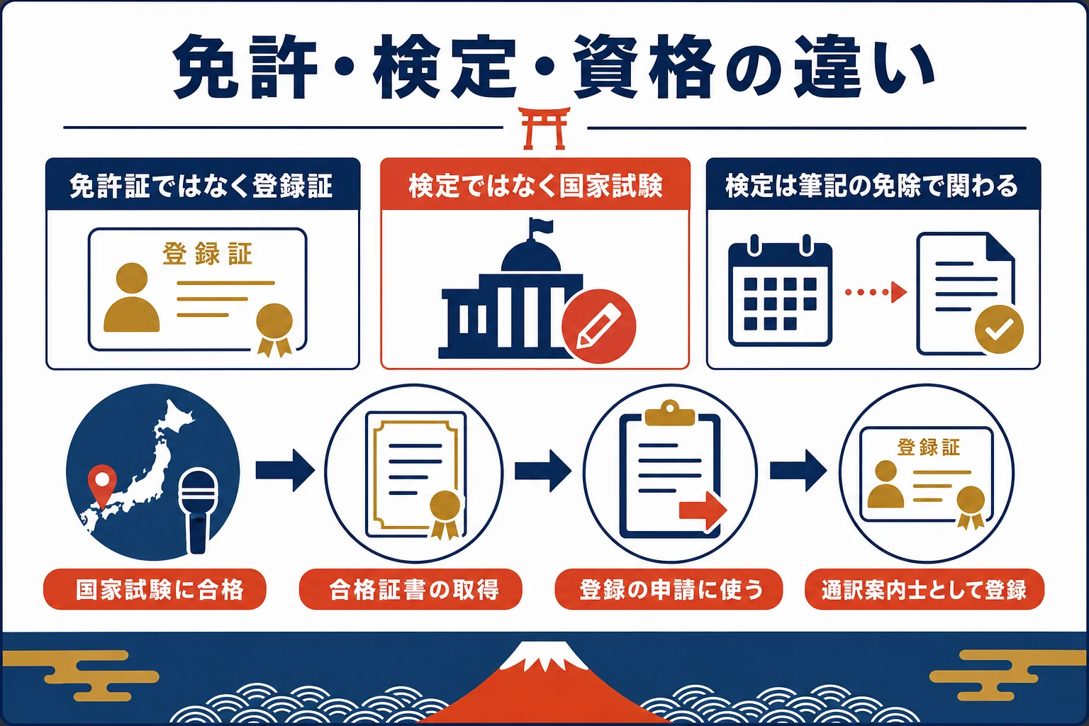 通訳案内士の資格と免許や検定という言葉の違いをまとめた図解