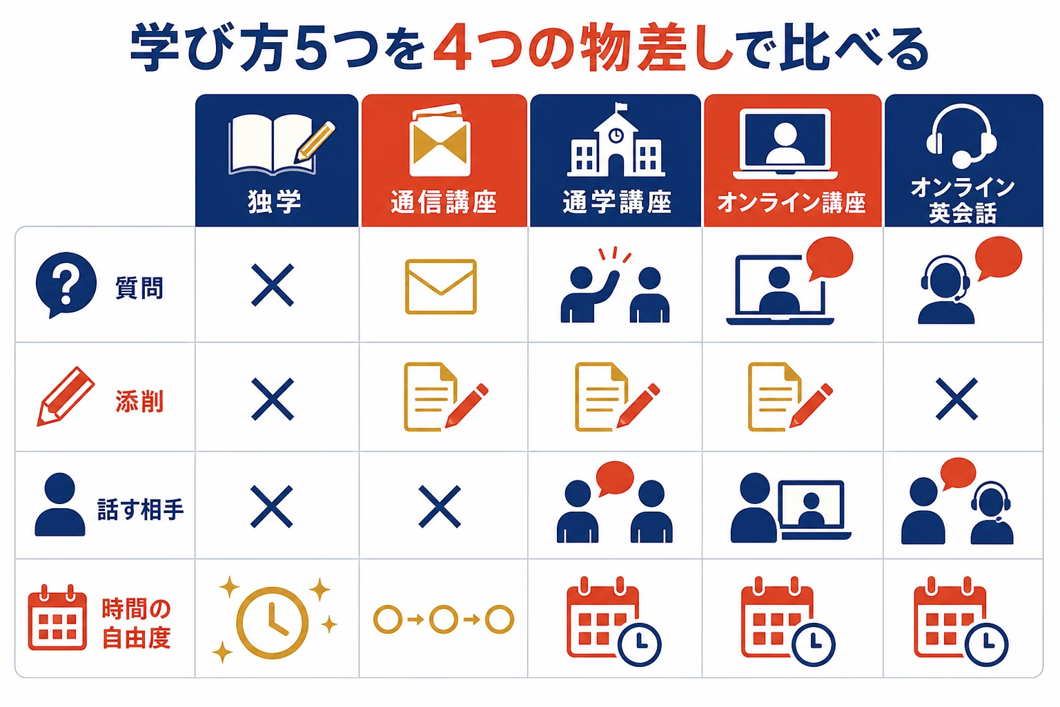 学び方5つを質問・添削・話す相手・時間の自由度で比べた図解
