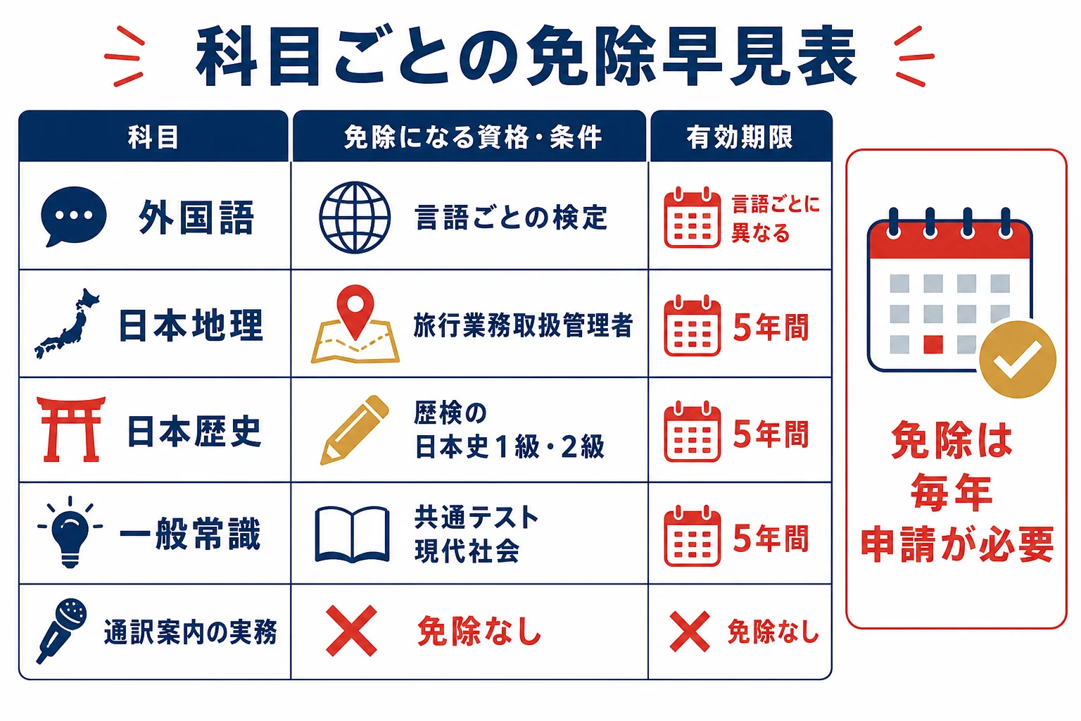 科目ごとに免除になる資格と有効期限をまとめた早見表の図解