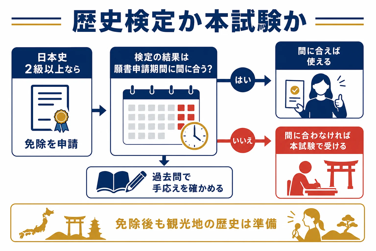歴史検定で免除を申請する場合と本試験で受ける場合を比べた図解