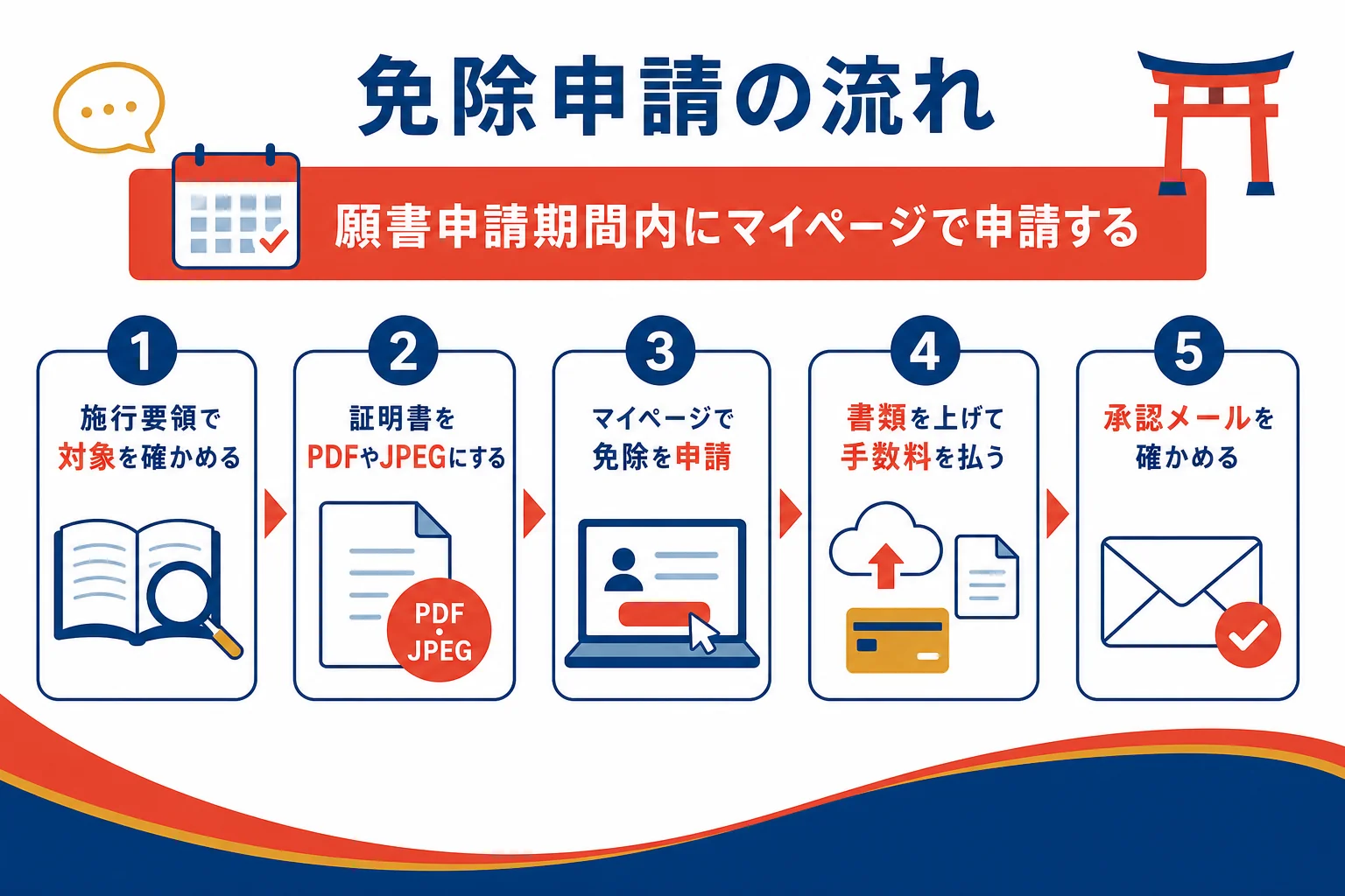 通訳案内士試験の免除を申請する流れを順番に示した図解
