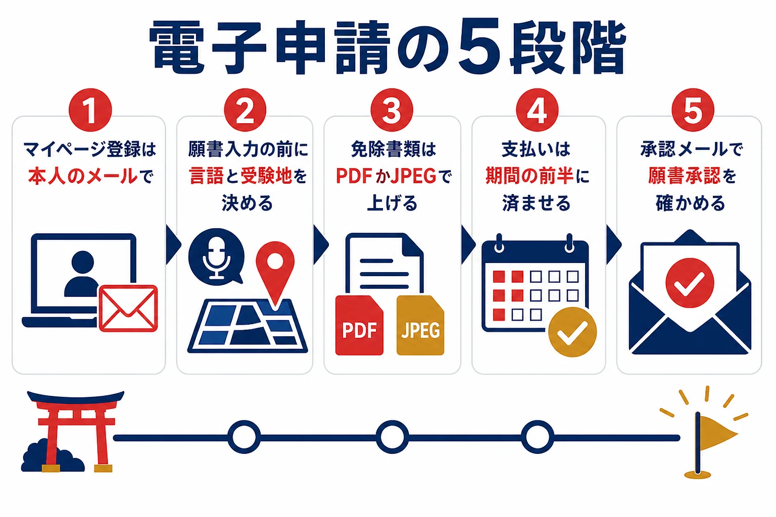 通訳案内士試験の電子申請の5段階と、段階ごとのつまずきやすい点を示した図解