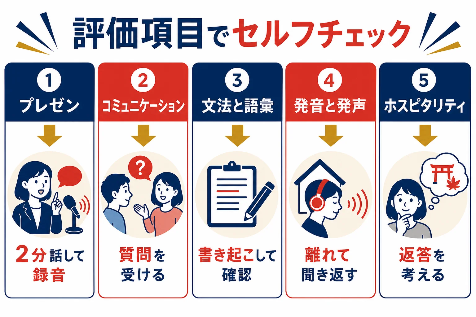 口述試験の5つの評価項目を家でできるセルフチェックに置き換えた図解