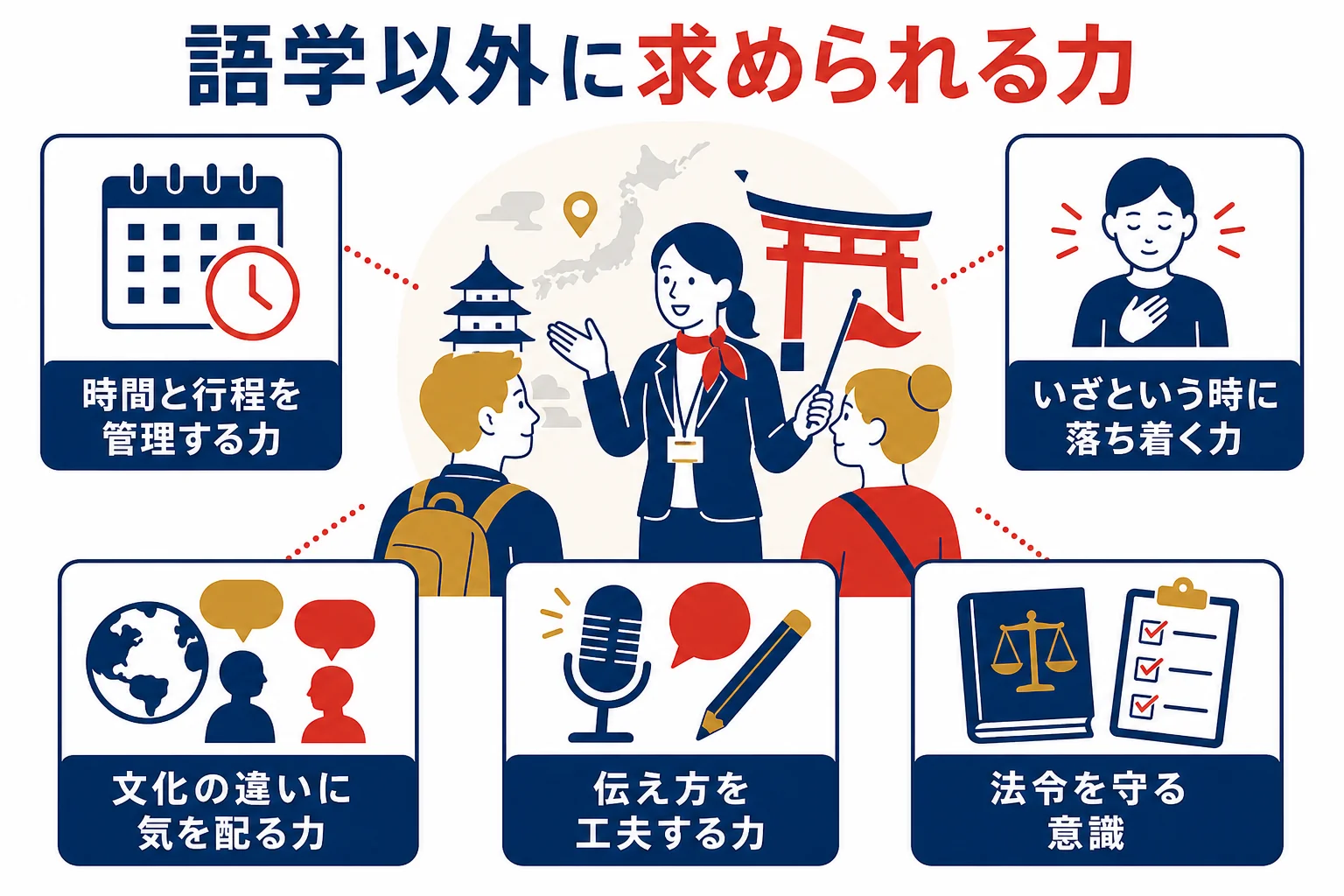 通訳案内士に語学力以外で求められる5つの力を並べた図解