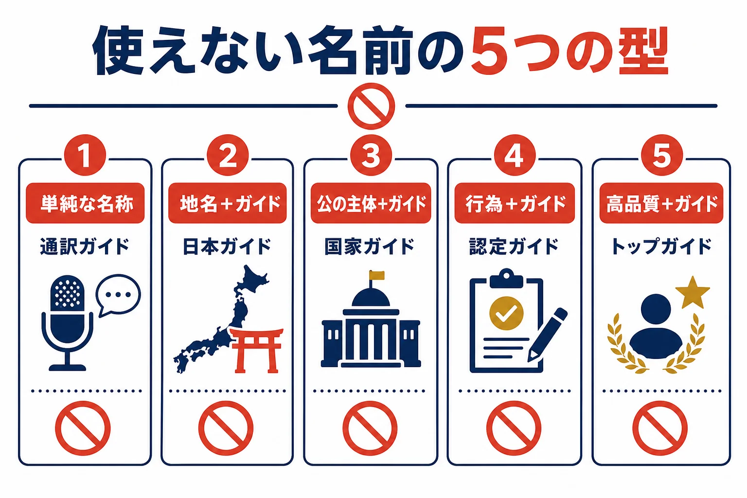 観光庁が示す類似する名称の5つの型と、使えない名前の例をまとめた図解