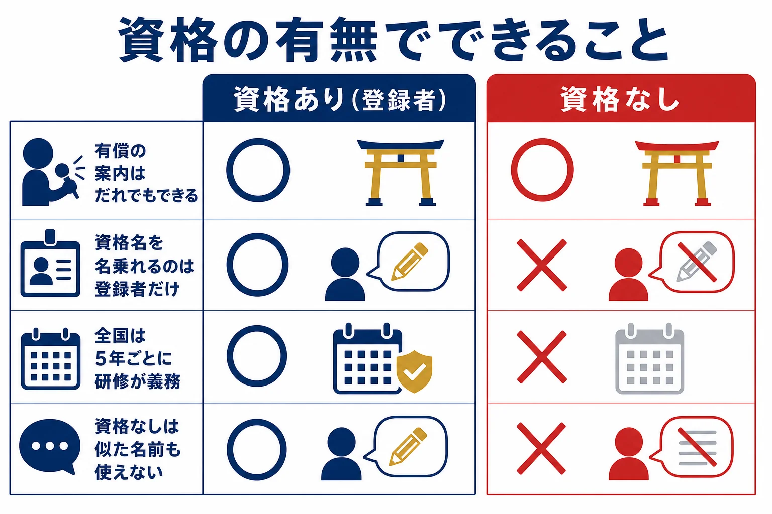 全国通訳案内士・地域通訳案内士・資格なしの立場ごとに、できることと名乗れることを比べた図解
