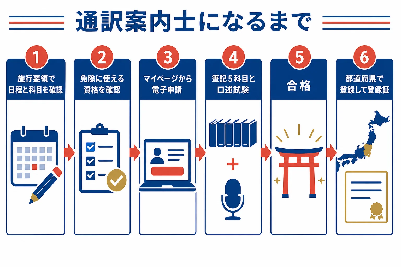 通訳案内士になるまでの、試験の申し込みから登録までの流れを示した図解