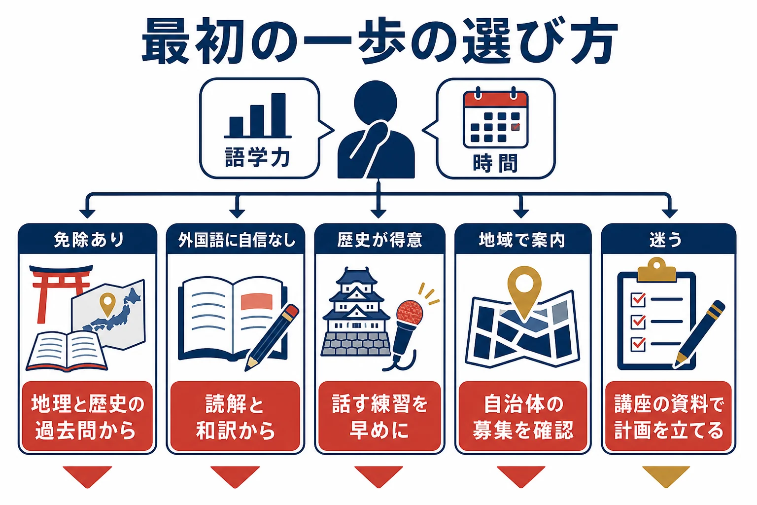 今の語学力と使える時間から、通訳案内士を目指す最初の一歩を選ぶ分岐表の図解