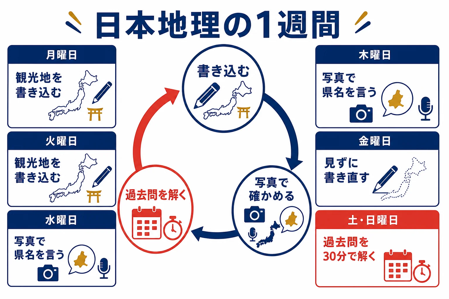日本地理の1週間の勉強の流れを示した図解