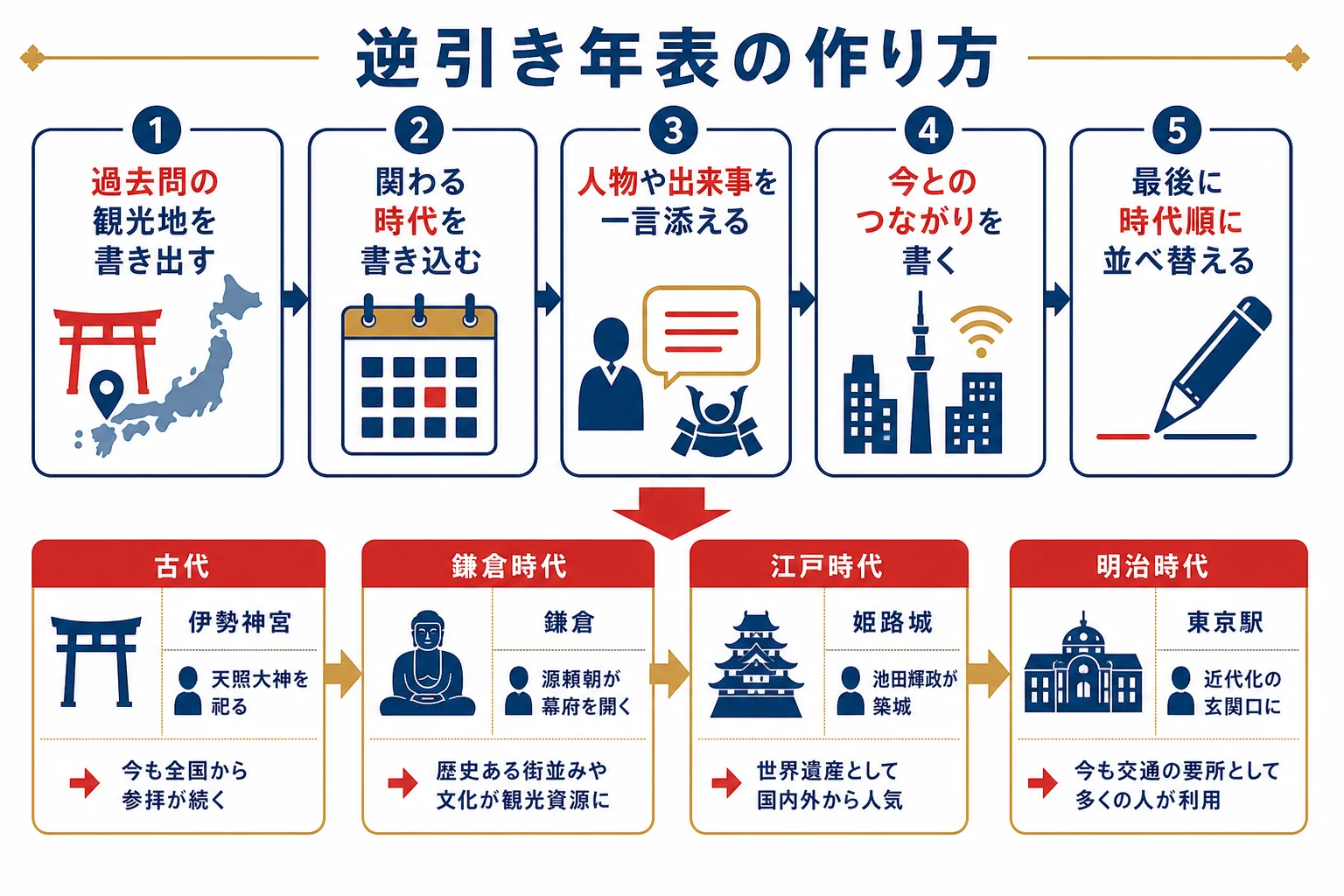 観光地から時代をたどる逆引き年表の作り方を示した図解