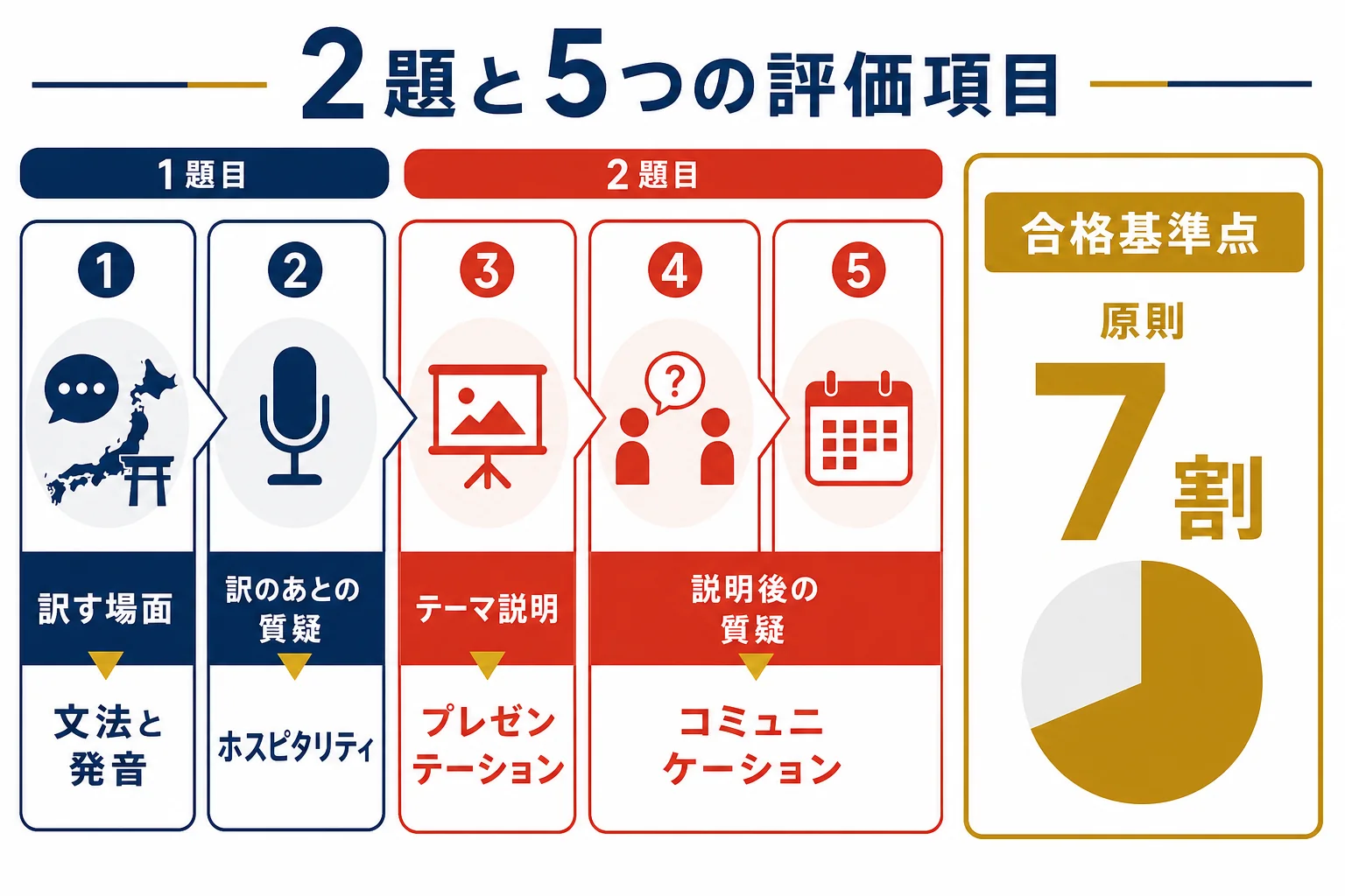 口述試験の2題と5つの評価項目の対応を示した図解