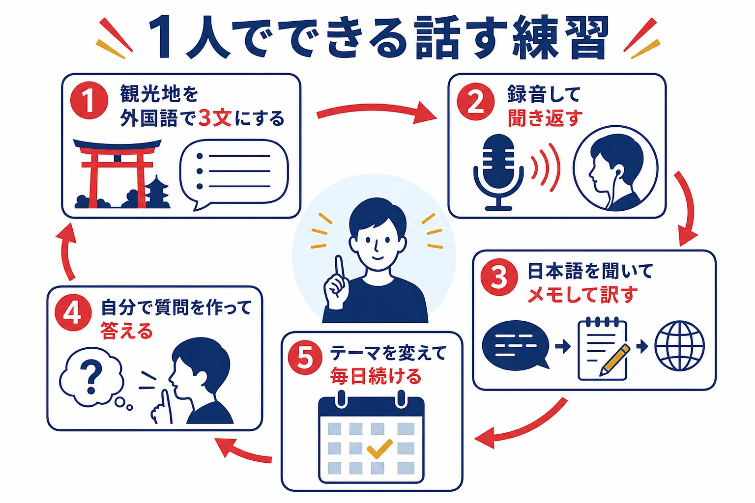 二次試験に向けて1人でもできる話す練習の手順を示した図解