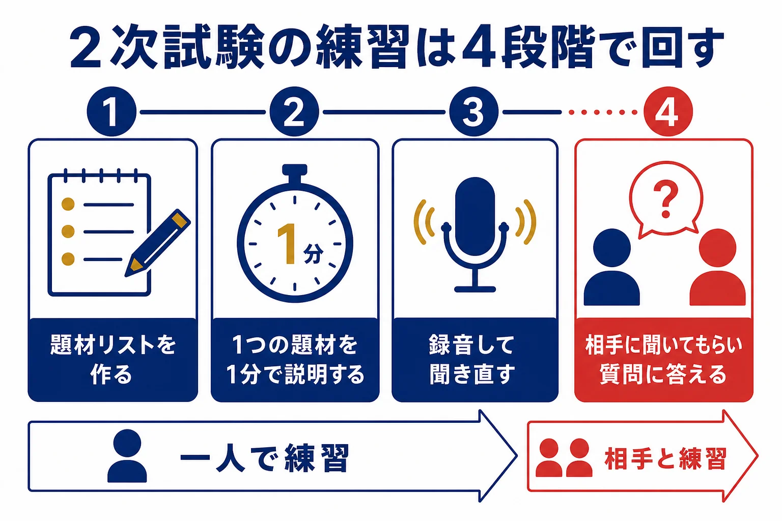 題材リスト作りから1分説明、録音、相手との質疑までの4段階を表した図解