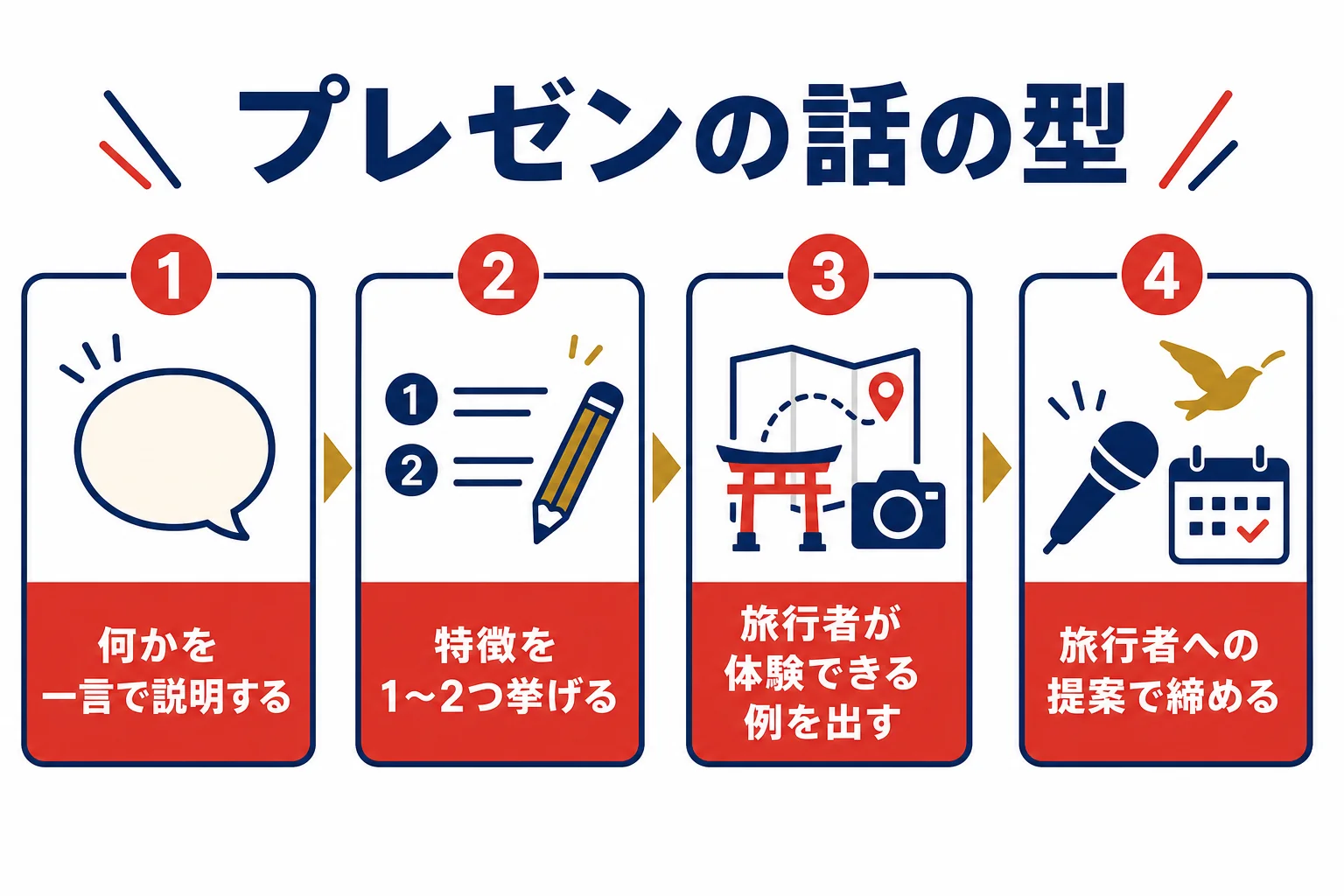 プレゼンテーションの話の型を4つのステップで表した図解