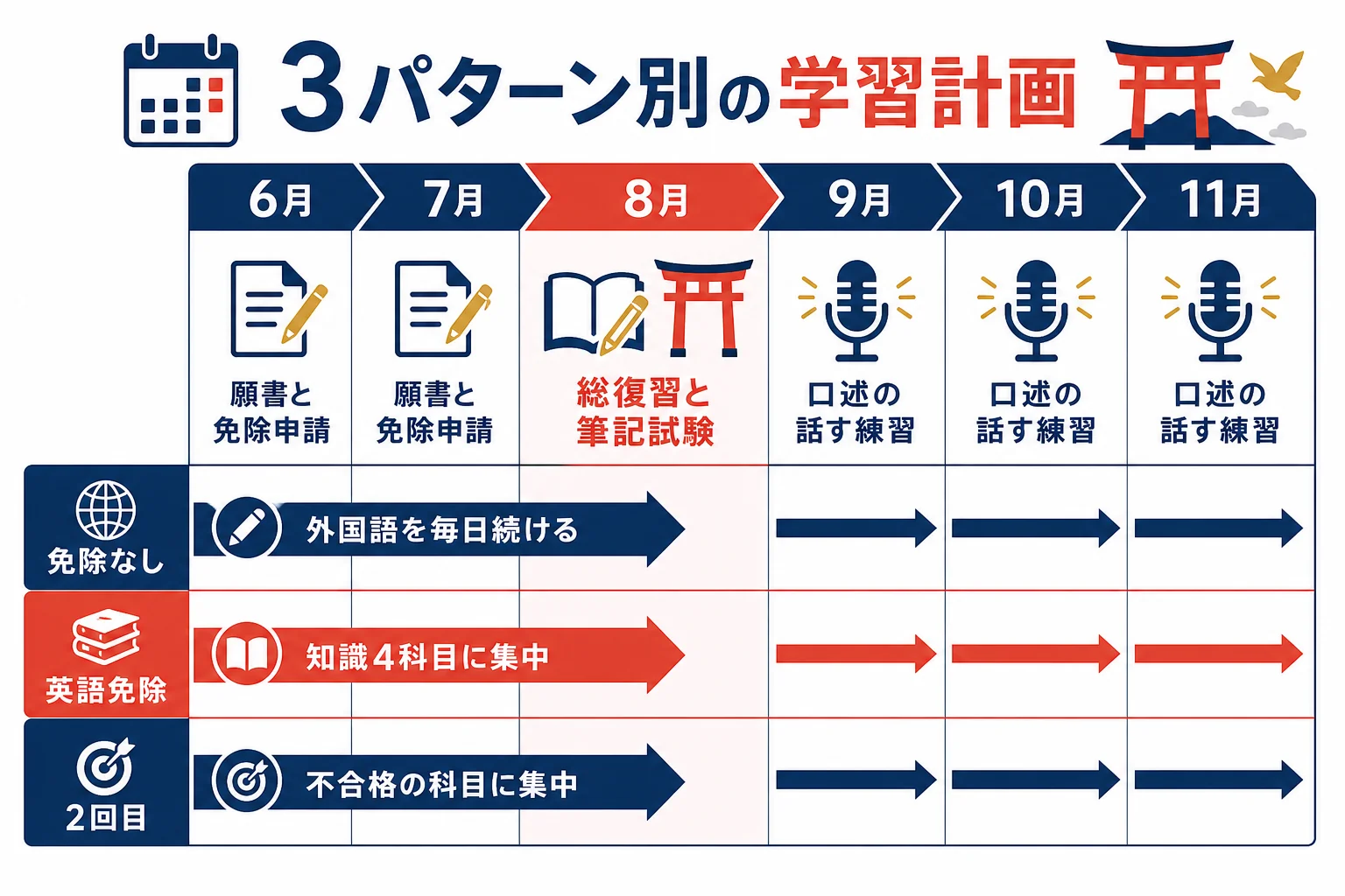 免除なし・英語免除あり・2回目の受験の3パターン別に月ごとの学習計画を示した図解