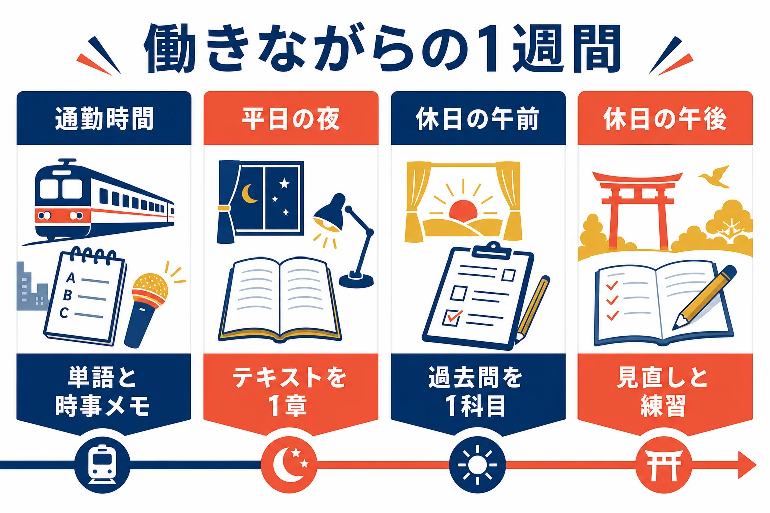 働きながら通訳案内士の勉強を続ける1週間の組み方を示した図解