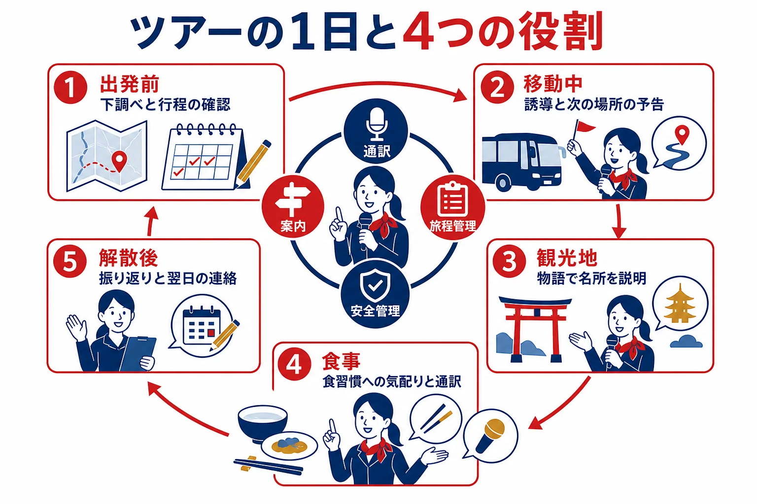 ツアーの1日を出発前・移動中・観光地・食事・解散後に分け、通訳・案内・旅程管理・安全管理の役割を示した図解