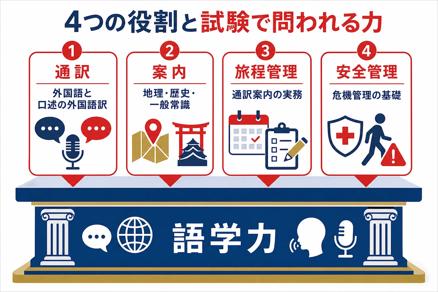通訳案内士の4つの役割と試験で問われる力の対応を示した図解