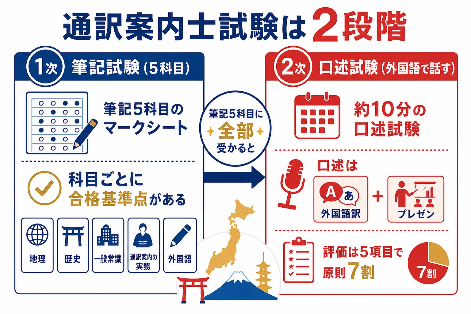 全国通訳案内士試験の筆記5科目と口述2題の全体像を示した図解
